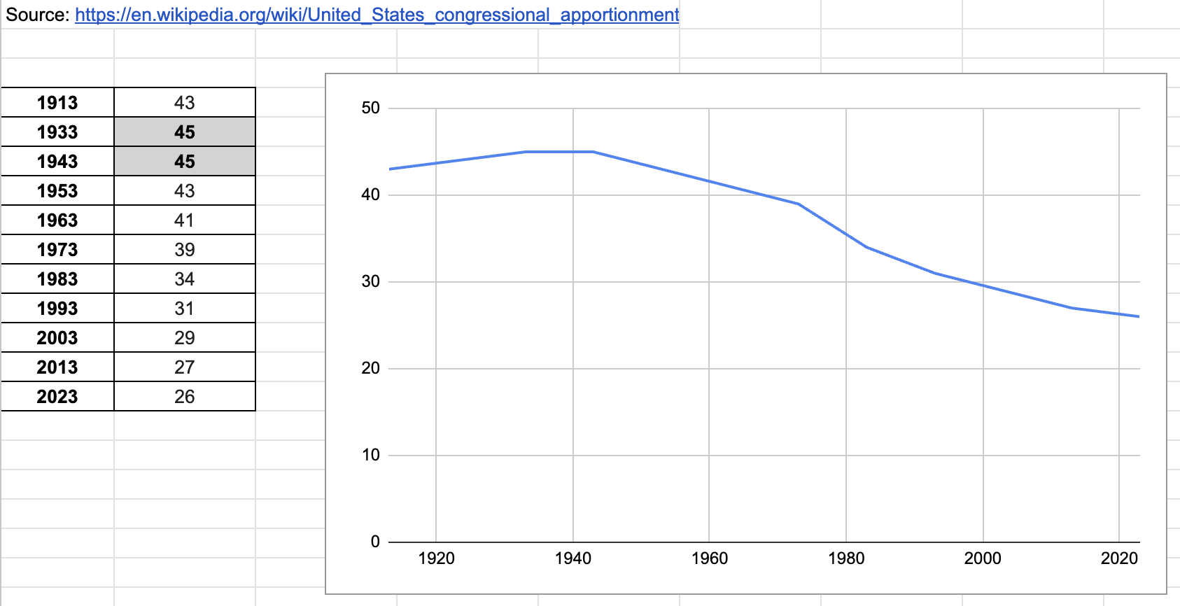 Figure 2. Number of U.S. House seats held by New York, 1913–2023.