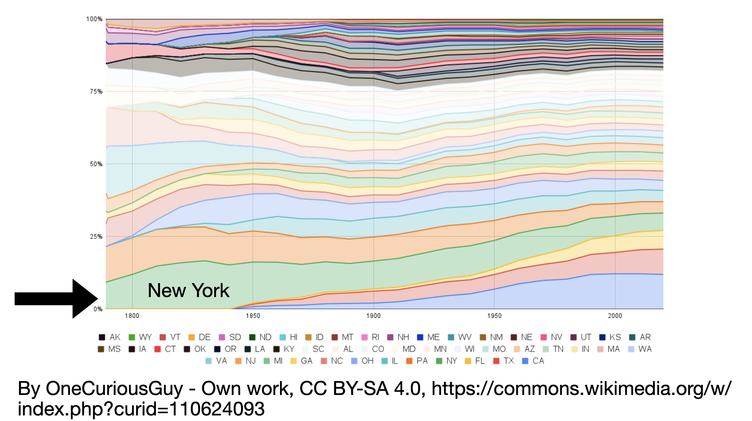 Figure 1. New York's share of U.S. House representation over time.