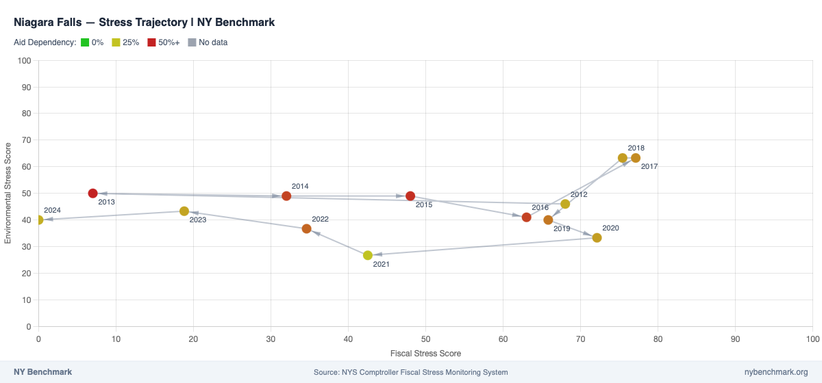 Niagara Falls stress trajectory showing improvement from ~75 fiscal stress in 2012 to near 0 in 2024